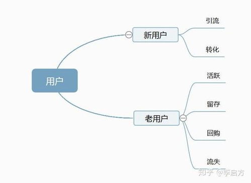 互聯(lián)網(wǎng)產(chǎn)品數(shù)據(jù)分析的維度與大數(shù)據(jù)服務(wù)應(yīng)用